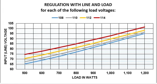Line conditioner 1200 watt regulation graph
